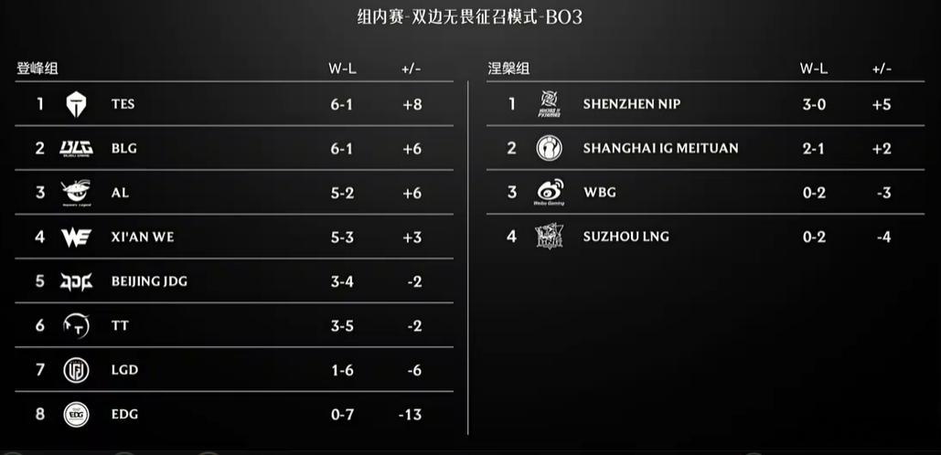 轻松终结BLG连胜 希望今年TES去全球总决赛能淘汰一支LCK队伍TES极限翻盘