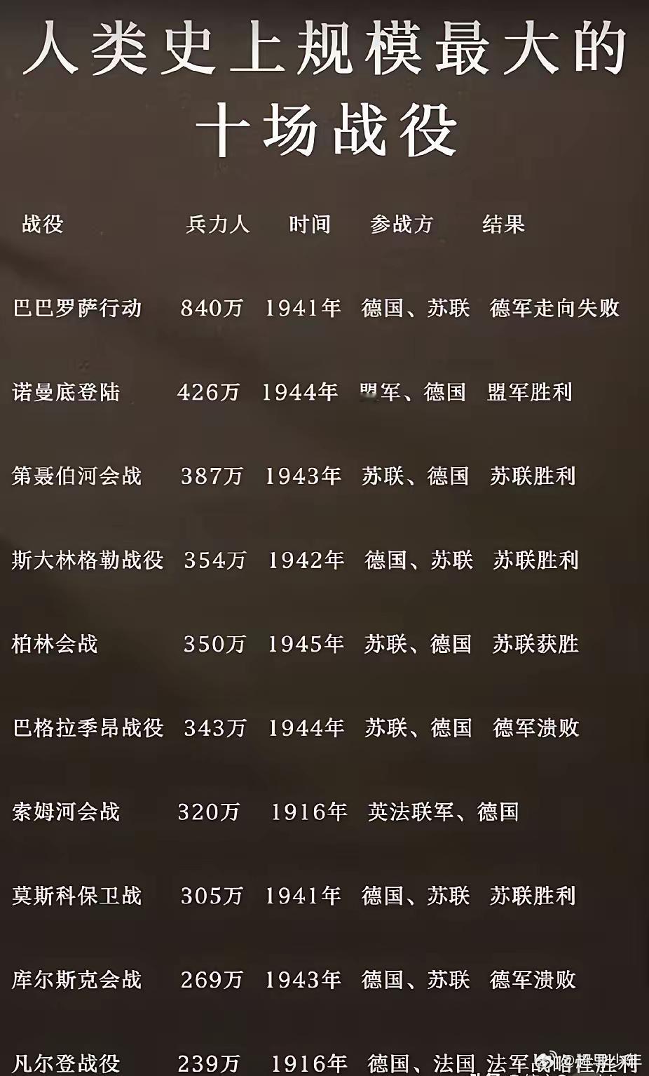 人类历史上规模最大的十场战役。 