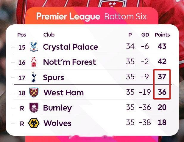【英超保级线超过40分？】英超第35轮，利兹联、森林、热刺都赢球拿3分，只有西汉