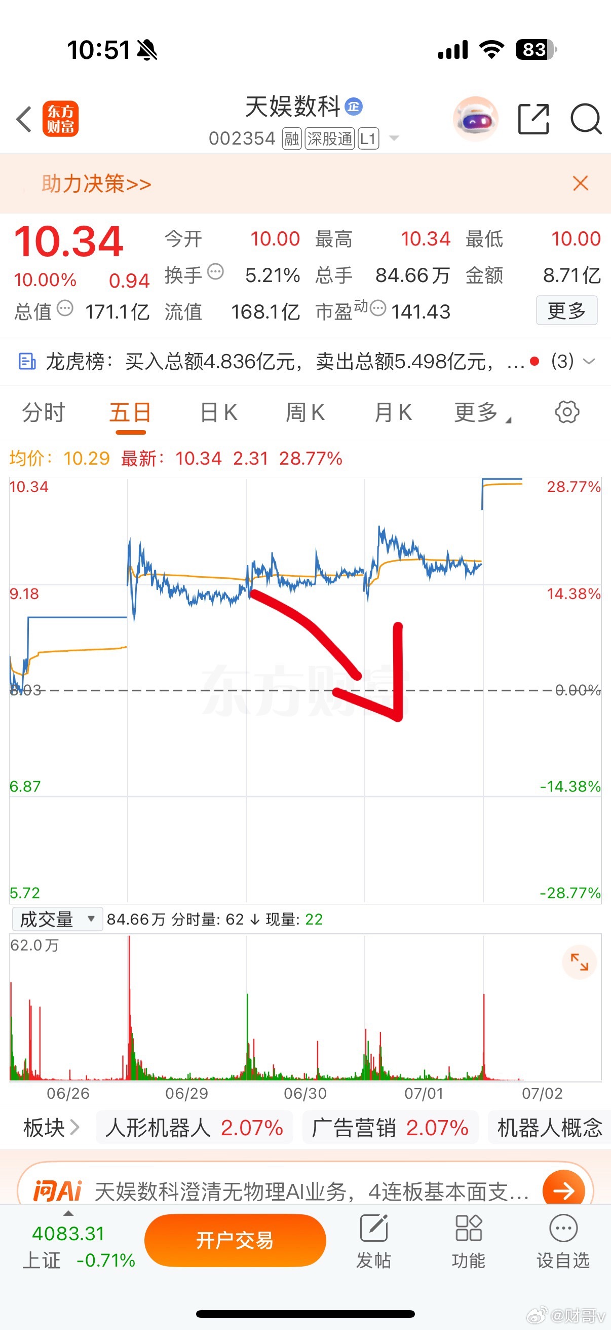 周一日早盘分析002354上车布局把握新的主线机会今日行情能吃肉，实力无需多言，