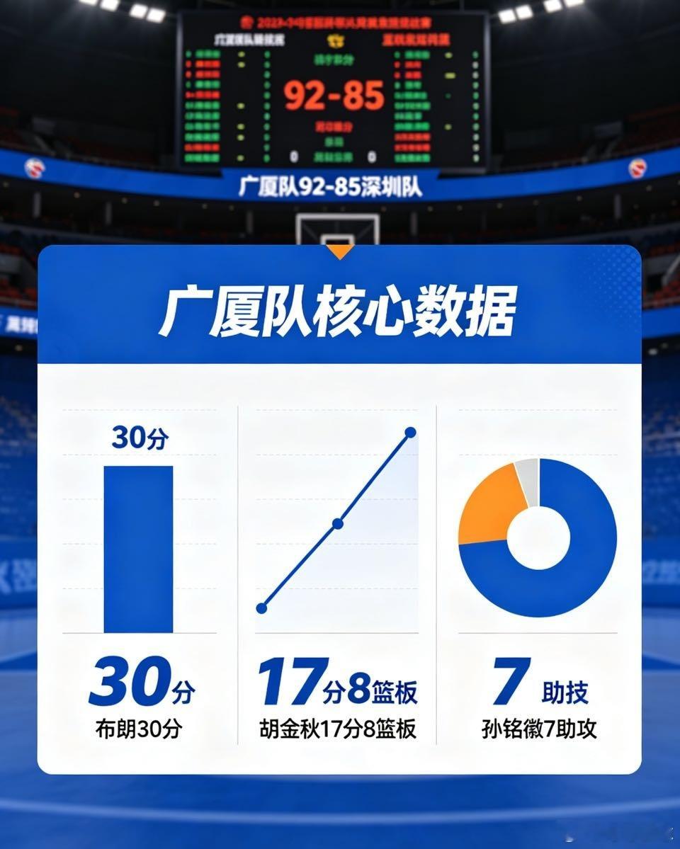 CBA半决赛 广厦vs深圳📊广厦92-85深圳G2复盘：防守制胜，赛点到手全场
