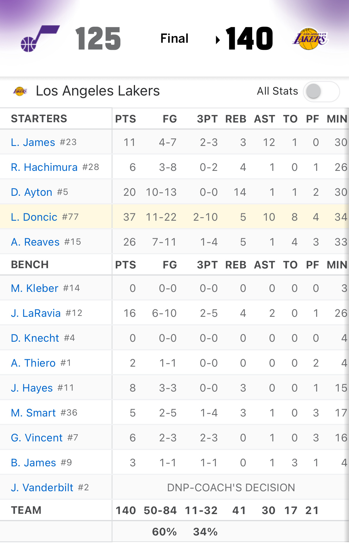 【战报】詹姆斯归来首战，湖人主场140-125战胜爵士东契奇得到37分5篮板10