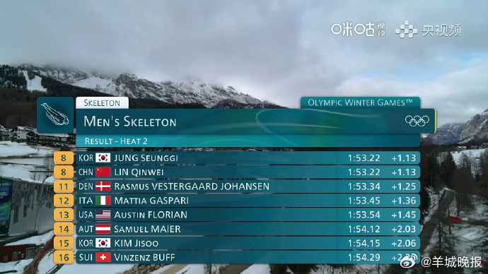 【#陈文浩钢架雪车暂列第4# 】米兰冬奥会男子钢架雪车第2组比赛结束，中国选手陈