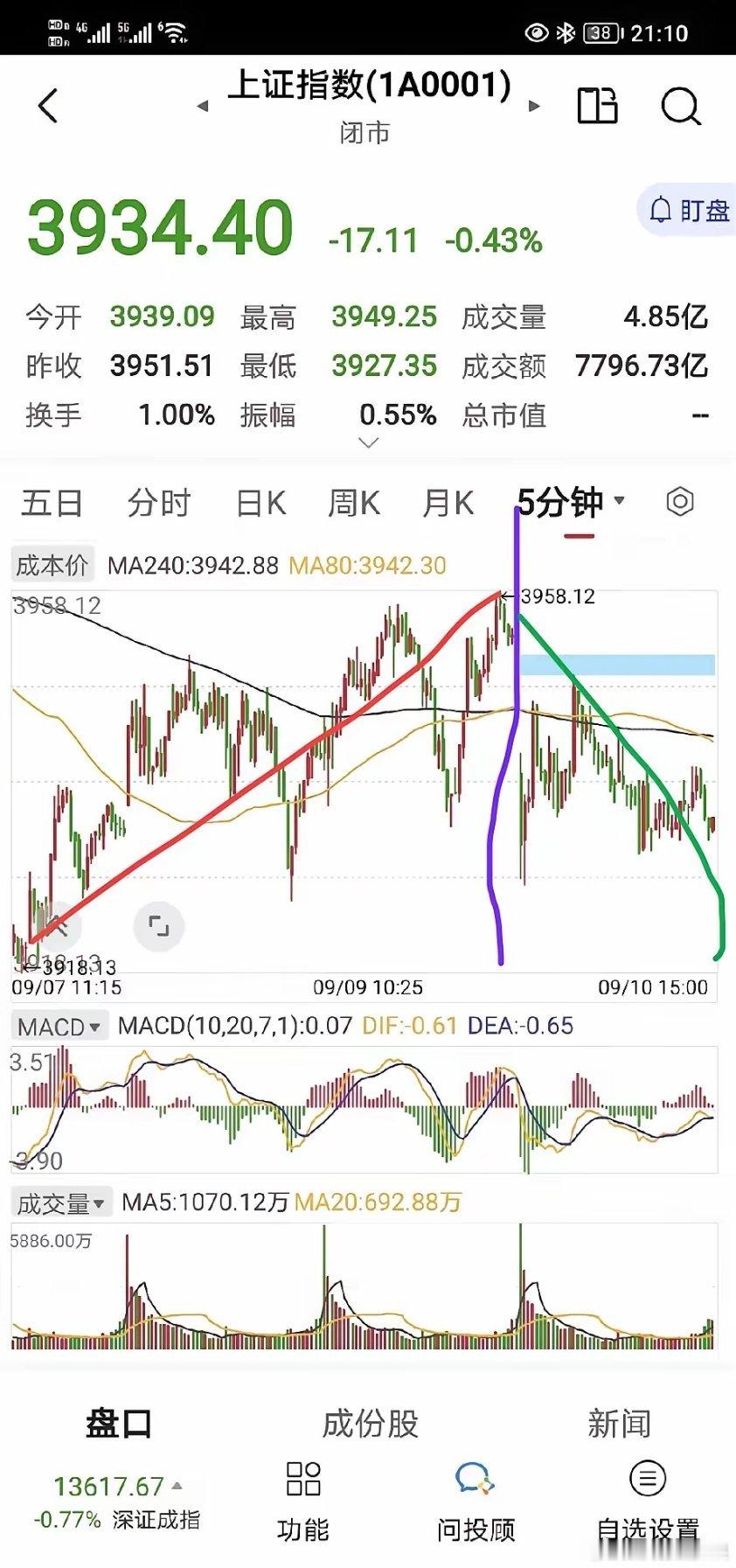 上证早知道盘面来回乱撞，没有明确方向。60分、15分、5分周期全部落在轴下，空头
