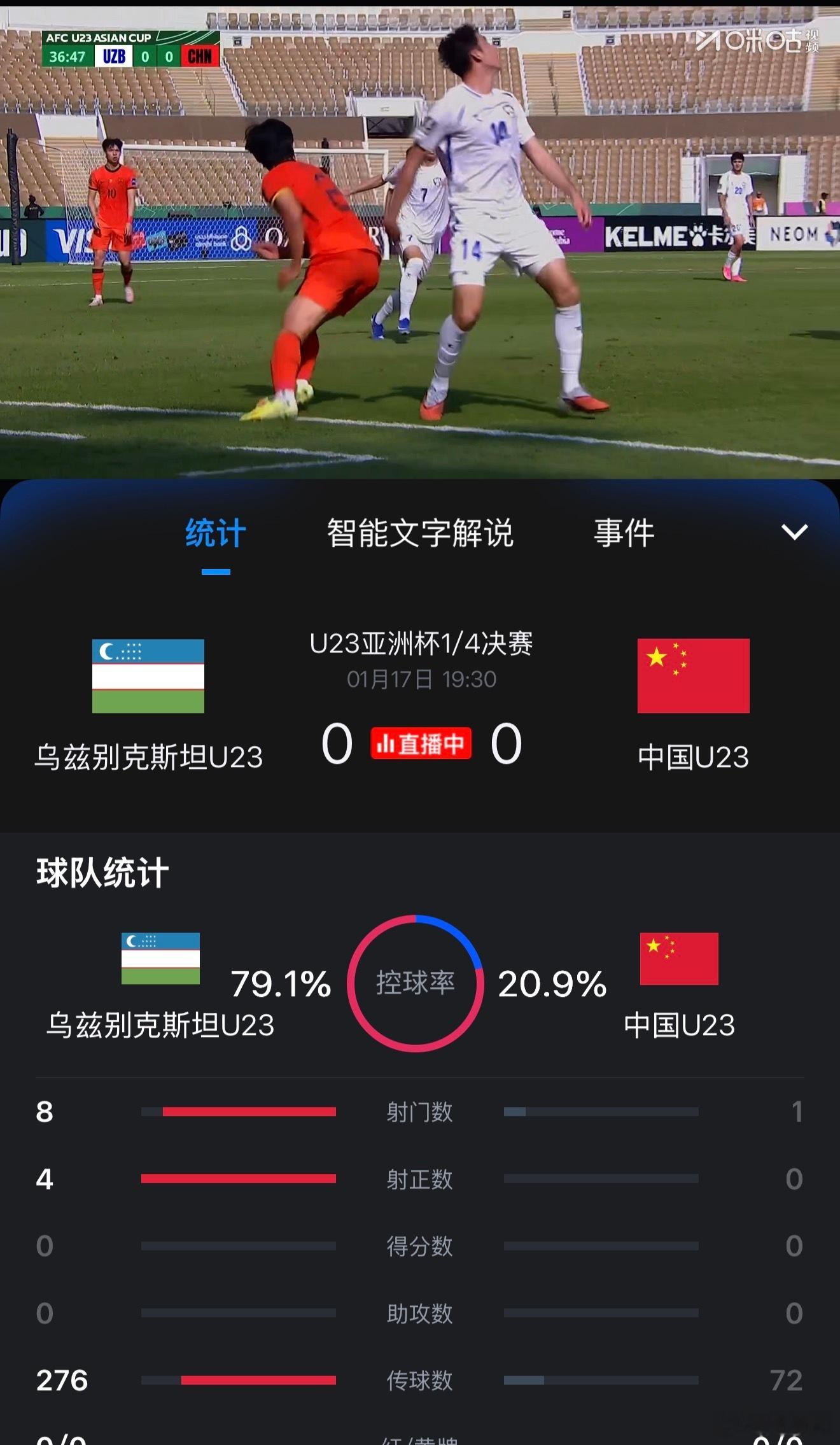 u23国足vs乌兹别克斯坦u23前30分钟，接近八二开的控球，8 比 1 的射门