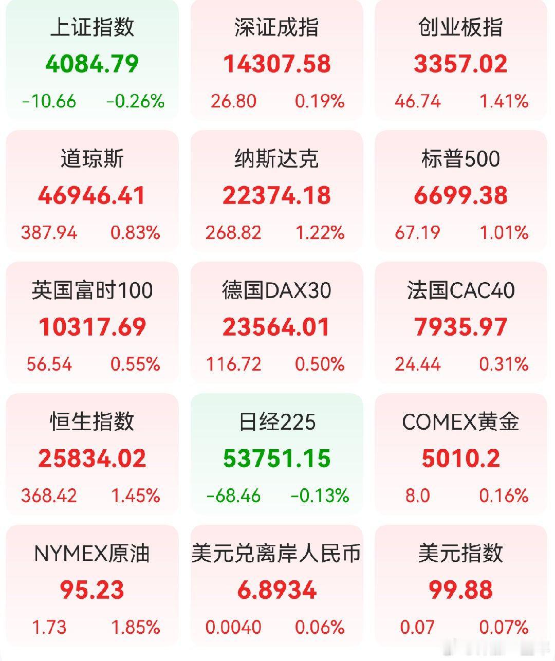 A股 昨日，全球主要市场指数情况 