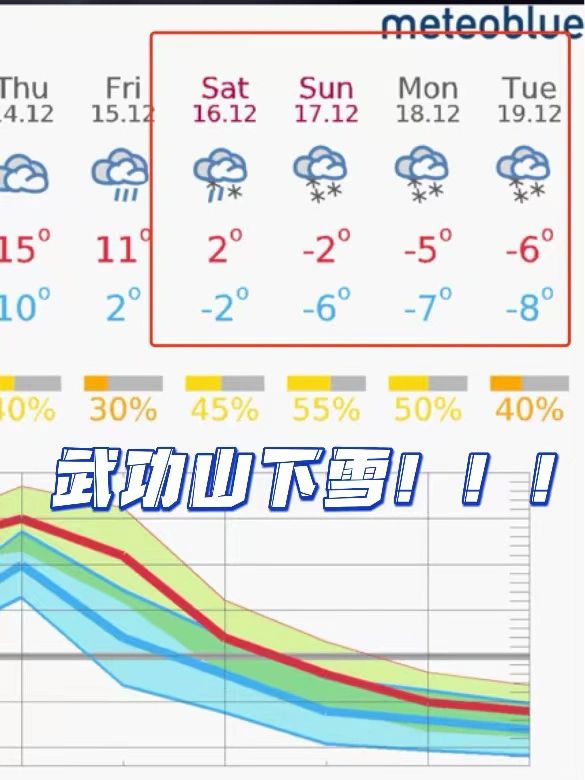 下雪+流星雨！下周的武功山堪称看雪天花板