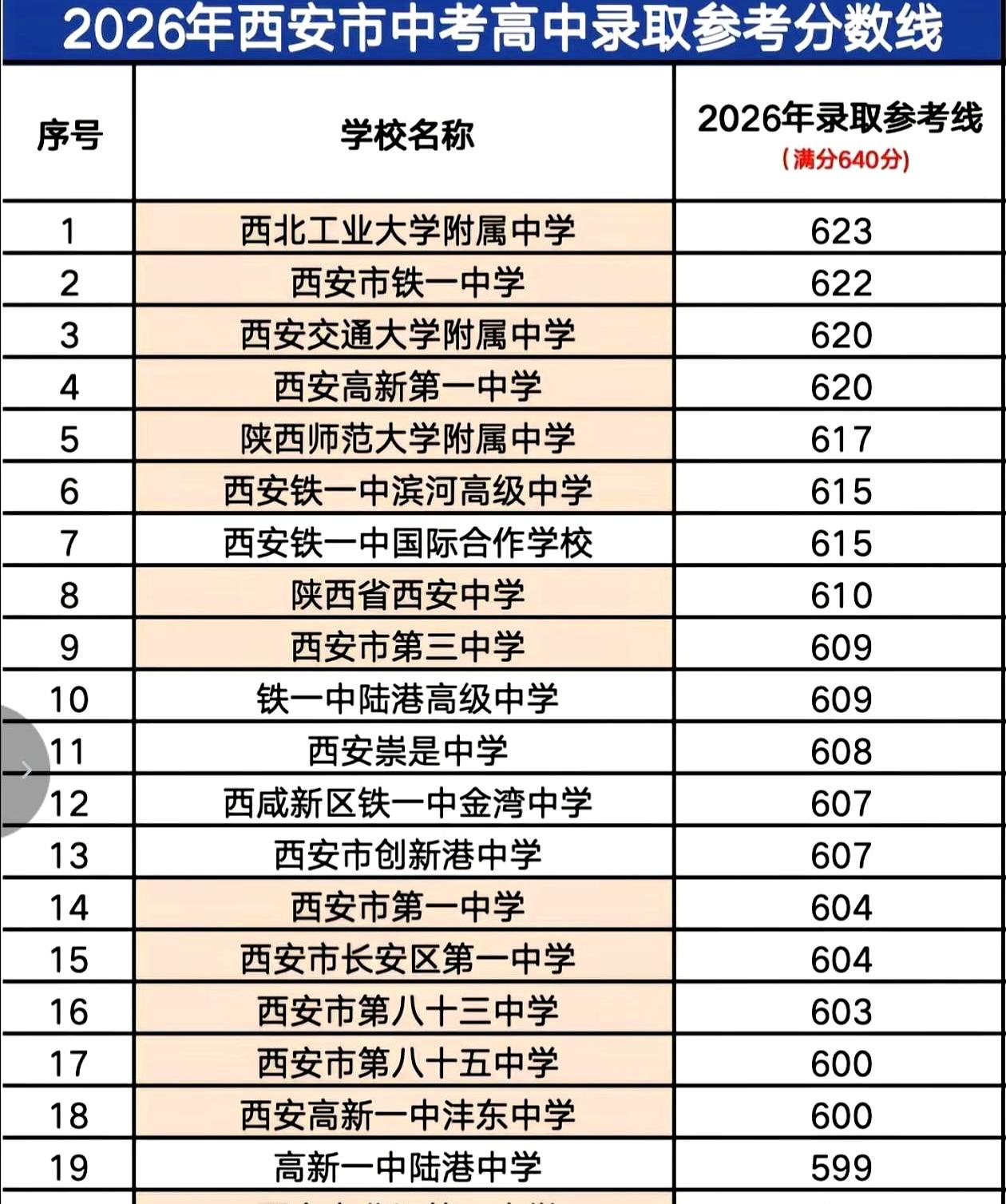 13.5万大军同场肉搏，暴增1.8万竞争者，你敢信今年西安中考仅仅一分之差，就能