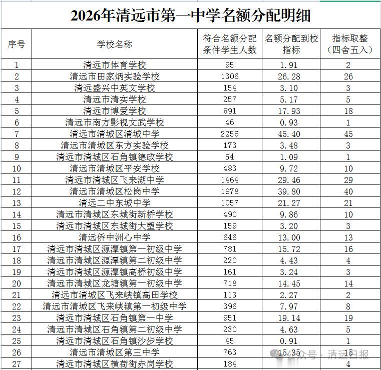 清远市一中名额分配情况出炉！2026年中考符合名额分配条件学生人数：清城区201