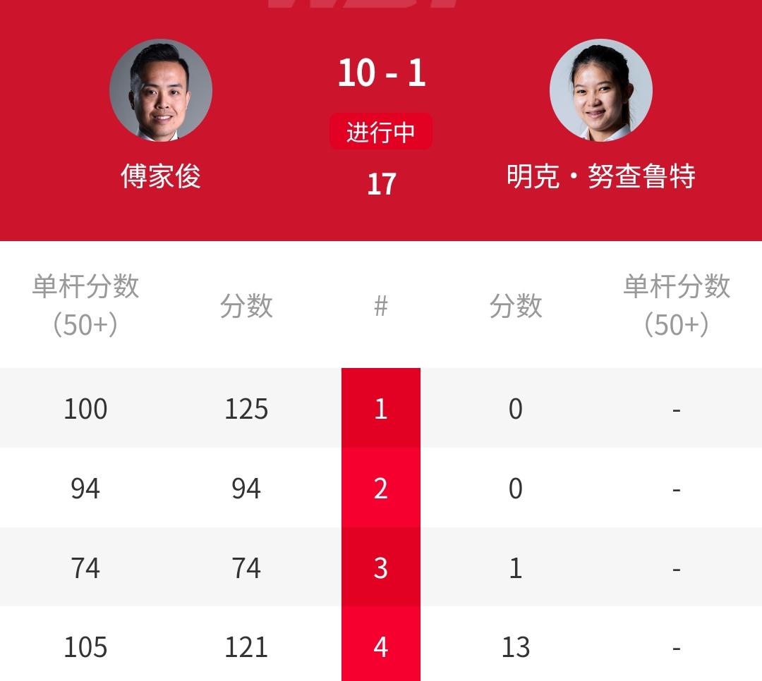 10-1横扫，3冠王傅家俊击败泰国女子世锦赛冠军努查鲁特，第一阶段8-1霸气碾压