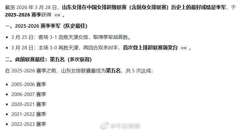 在中国职业排球联赛历史上，山东女排本赛季获得季军是最好成绩，首次站上领奖台。 