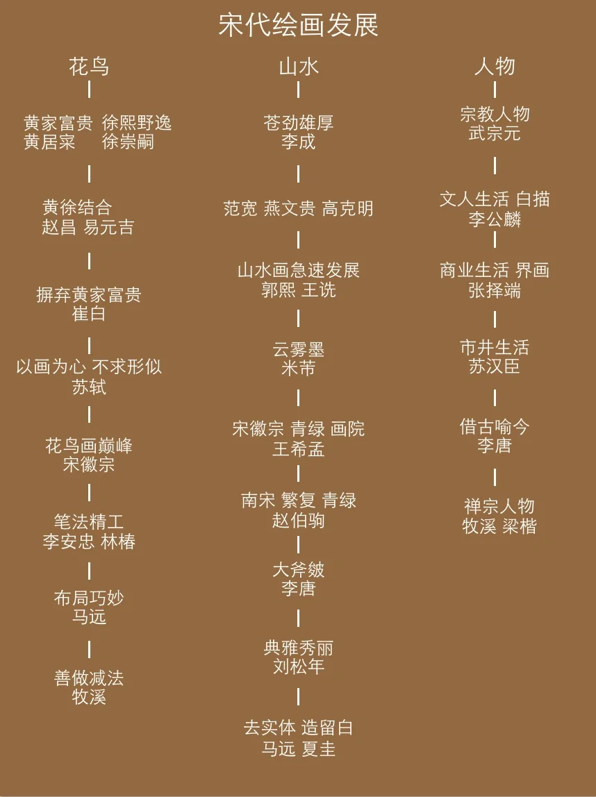 宋朝绘画｜惊艳了世界的花鸟山水人物画