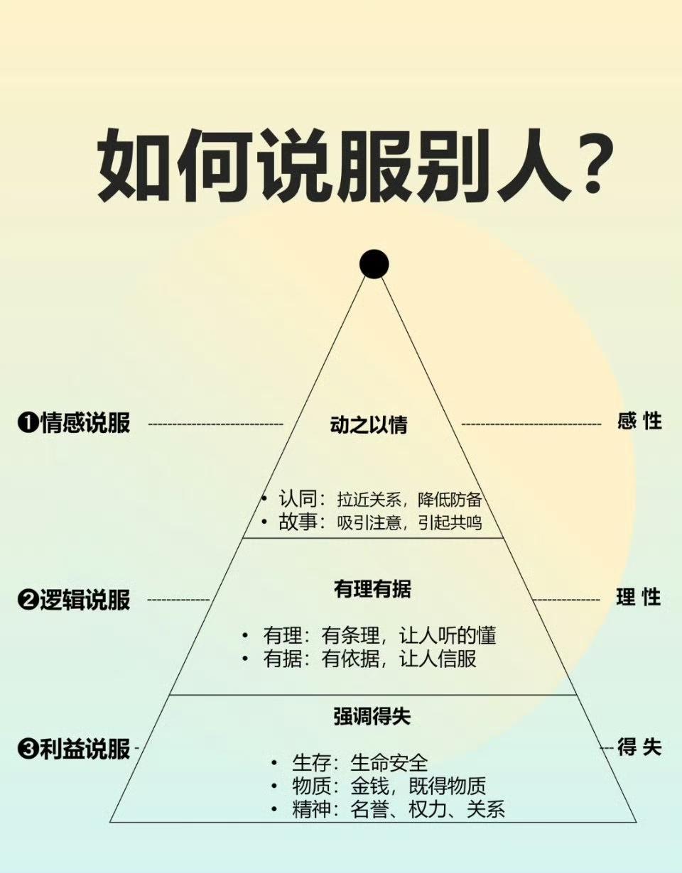 如何说服别人？ ​​​