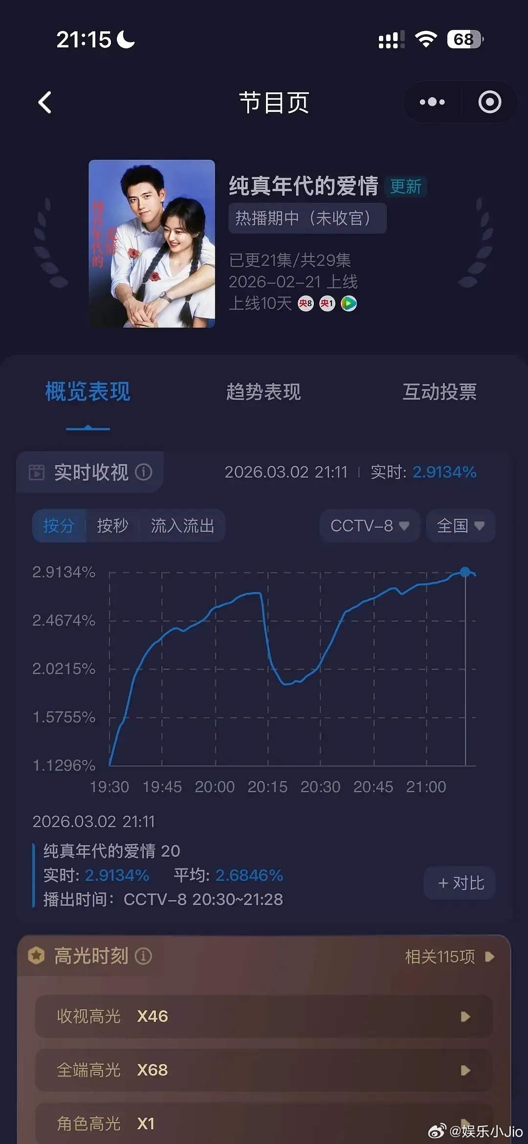 纯真年代今晚新高峰2.9167，一到小夫妻就拉升了20集中期一直横着，快结束几分