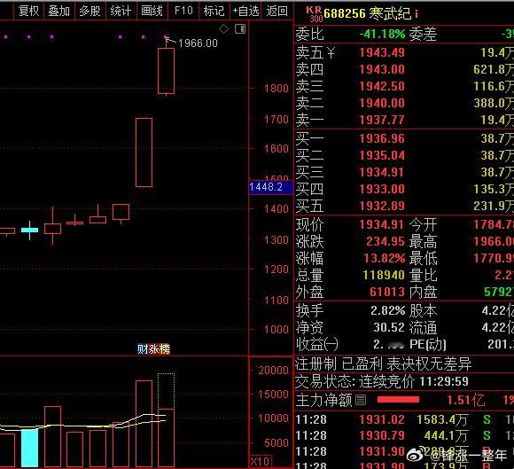 A股 寒武纪 寒王继续暴涨，目前股价接近2000元啦，带动了整个半导体科技板块的