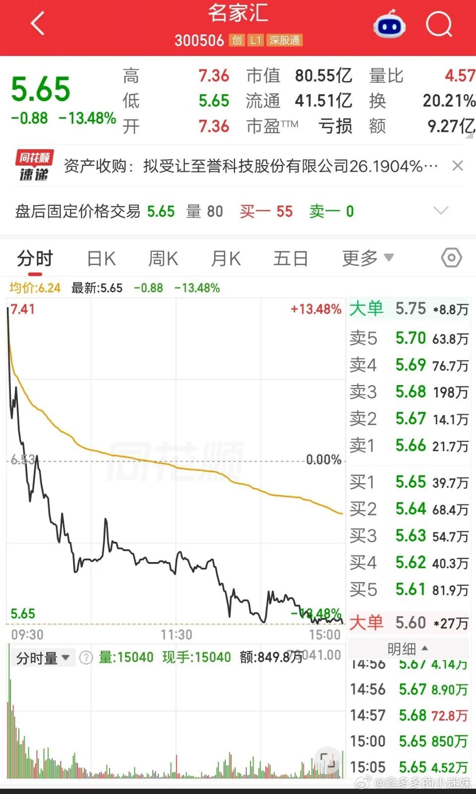 A股今天最惨的票诞生了，集合竞价大幅高开12.71％，收盘大跌13.48％。剪刀