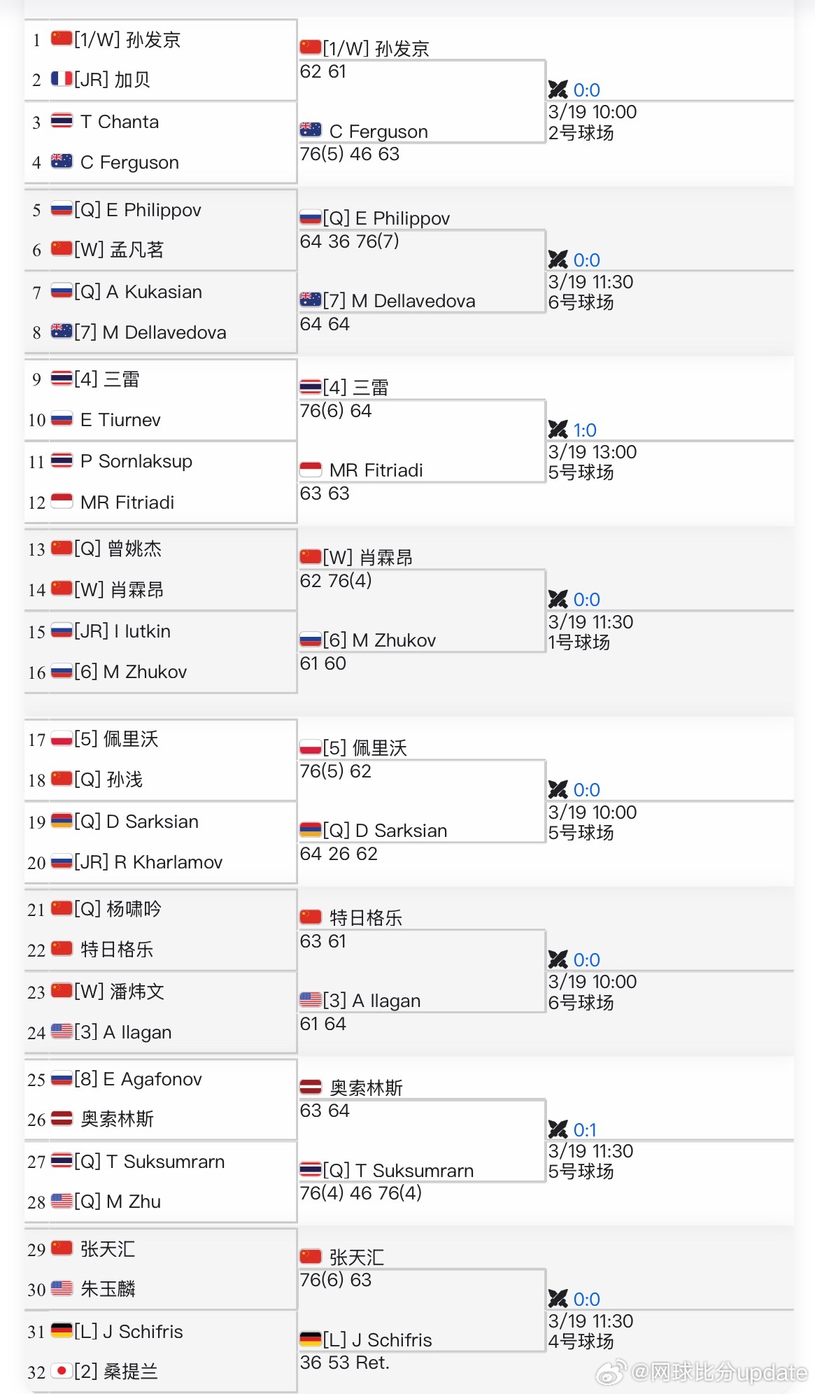 🇨🇳马鞍山M15男单首轮🇨🇳特日格乐6-3/6-1 🇨🇳杨啸吟🇨?