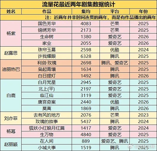 部分🌸🌸近两年播出剧集数据统计（有作品播出的两年非连贯的两年） 