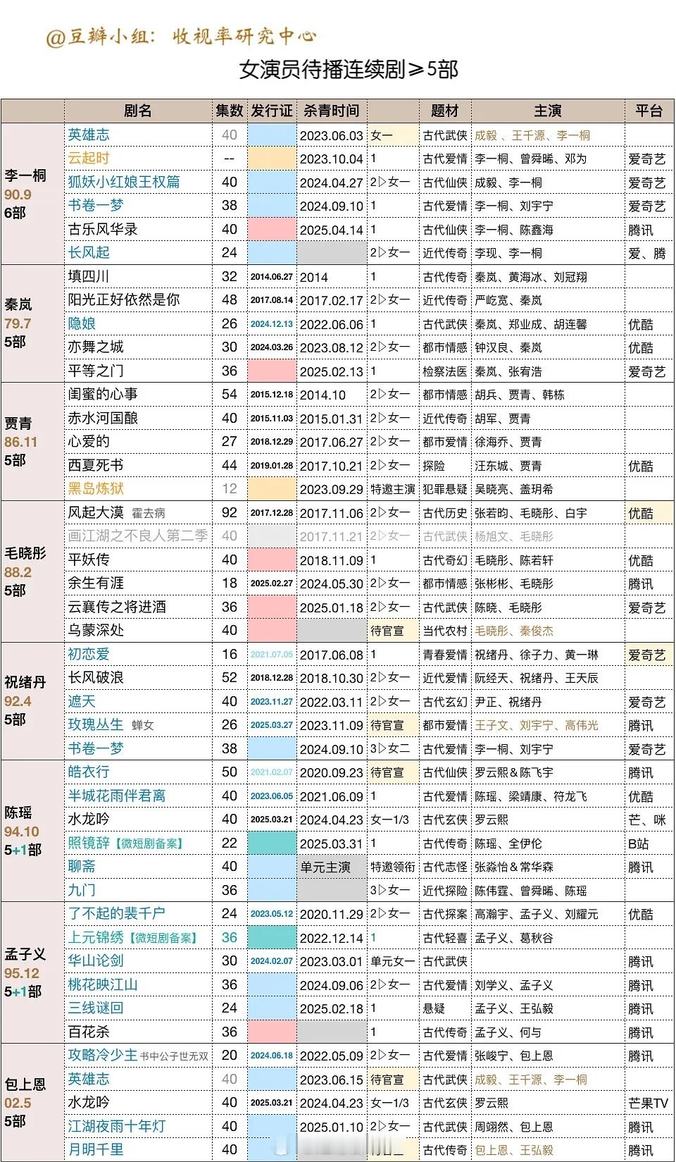 女演员待播剧（3部以上） ​​​