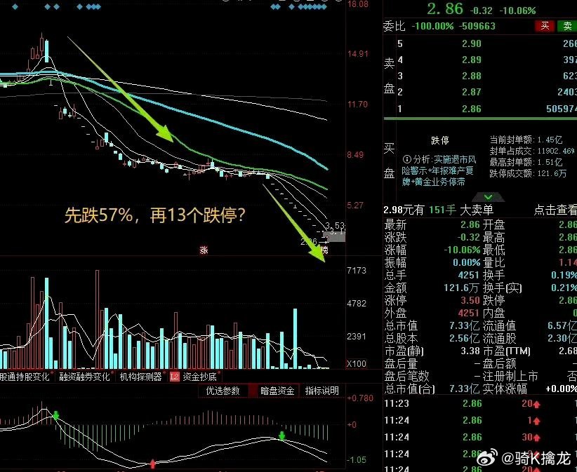 大A今天最惨的票已经诞生了！今年退市跌超90%，先跌57%砸盘，再13个跌停，买