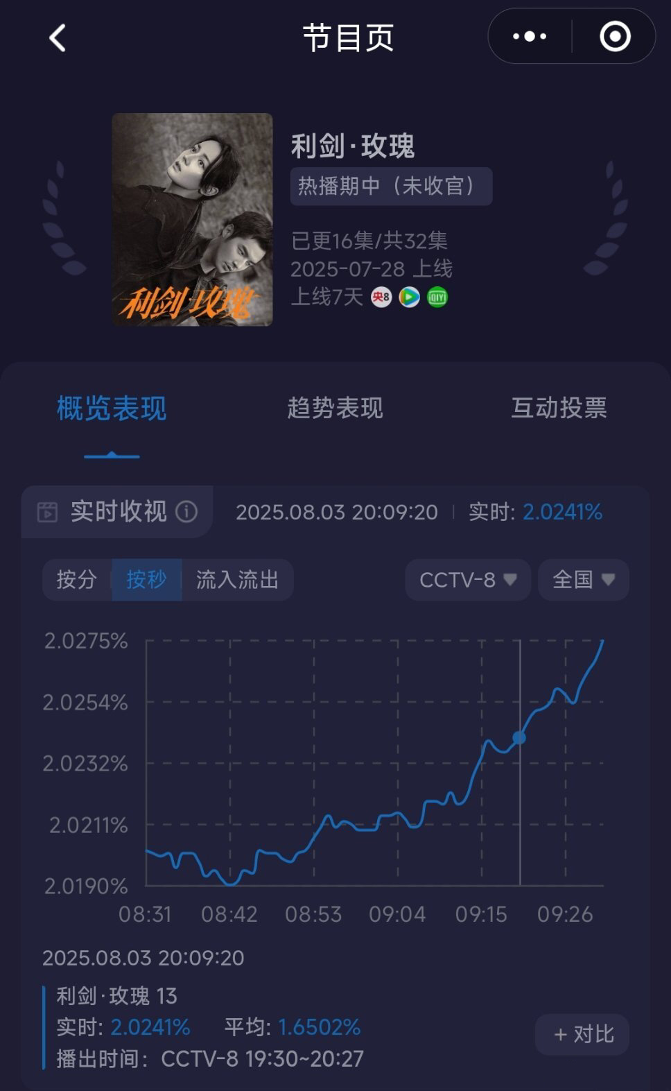 迪丽热巴 金世佳 利剑玫瑰 第一集收视率就破2了，看出来越来越多人在追剧了！ ​