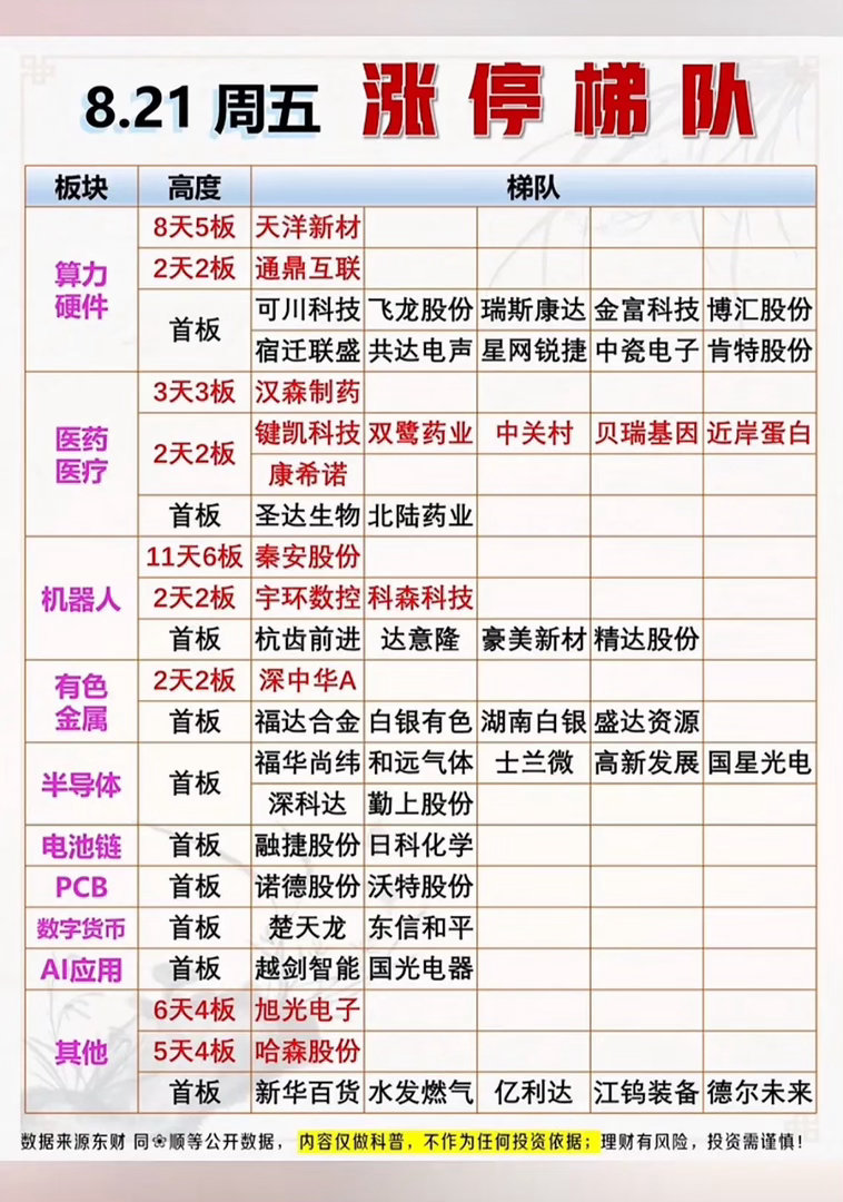 8月21日股票涨停梯队，板块信息一览。8月21日的股票涨停梯队和板块信息还挺值得