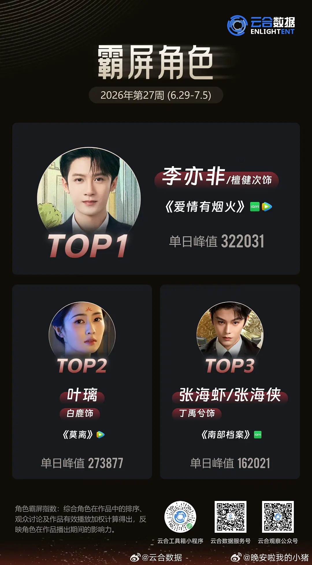 檀健次爱情有烟火李亦非拿下2026第27周云合霸屏角色top1 