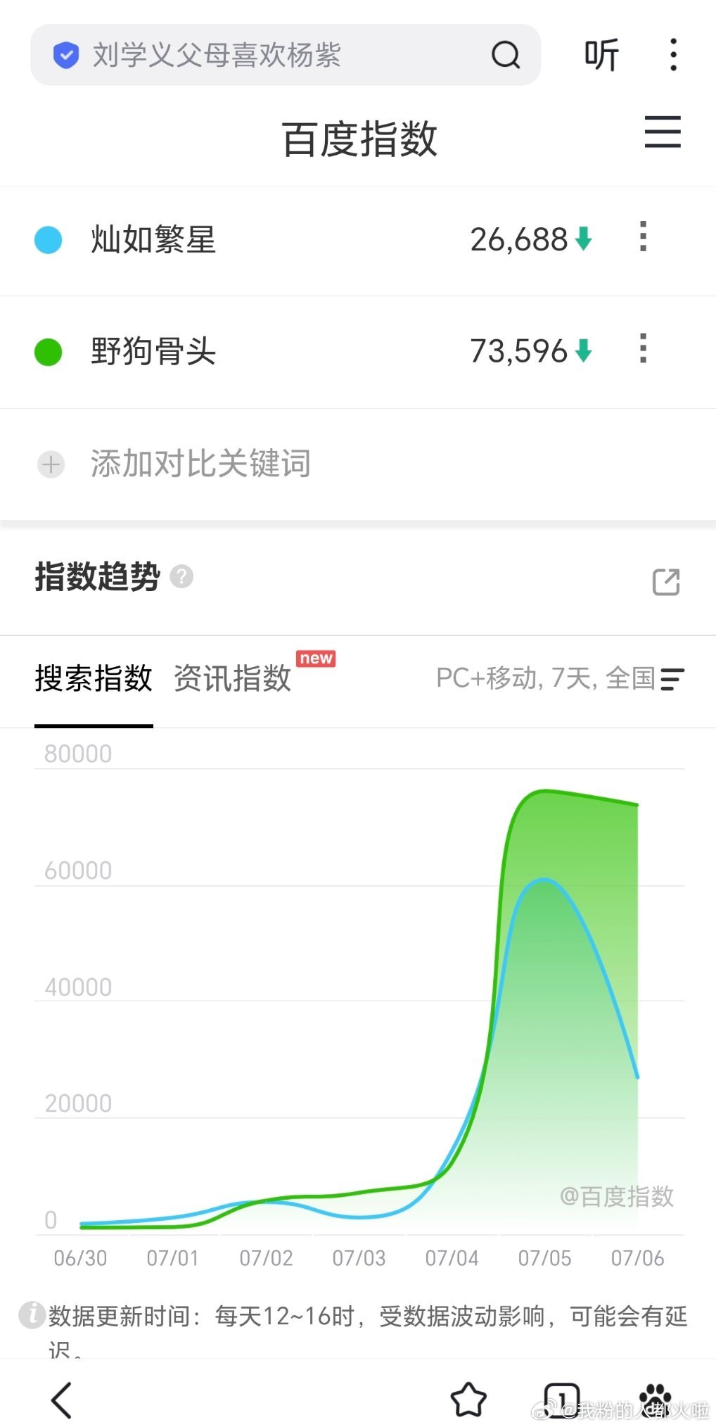 虞书欣陈靖可《灿如繁星》对打张婧仪宋威龙《野狗骨头》，播出次日百指v指均不如宋威