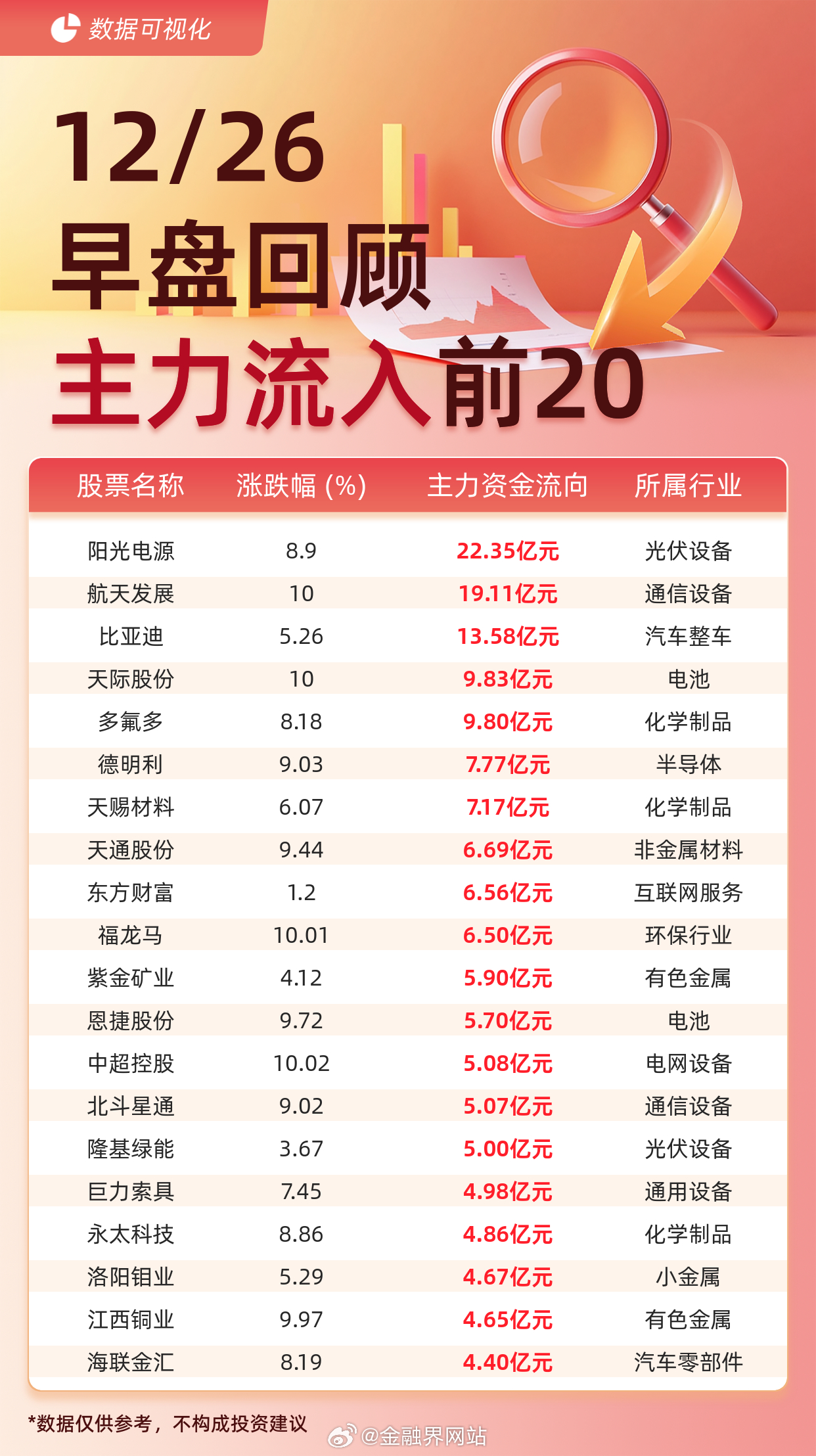 【主力资金流入前20：阳光电源流入22.35亿元、航天发展流入19.11亿元】 