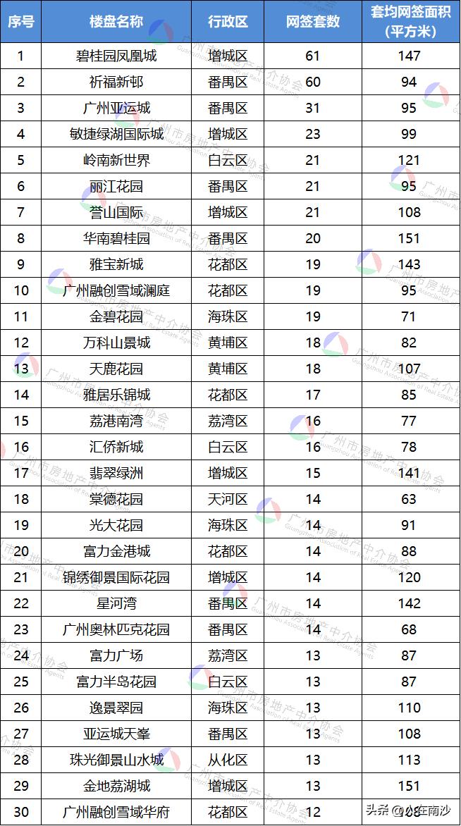 【2026年2月广州市二手住宅热点楼盘TOP30公布】以前广州房中协一般仅公布广