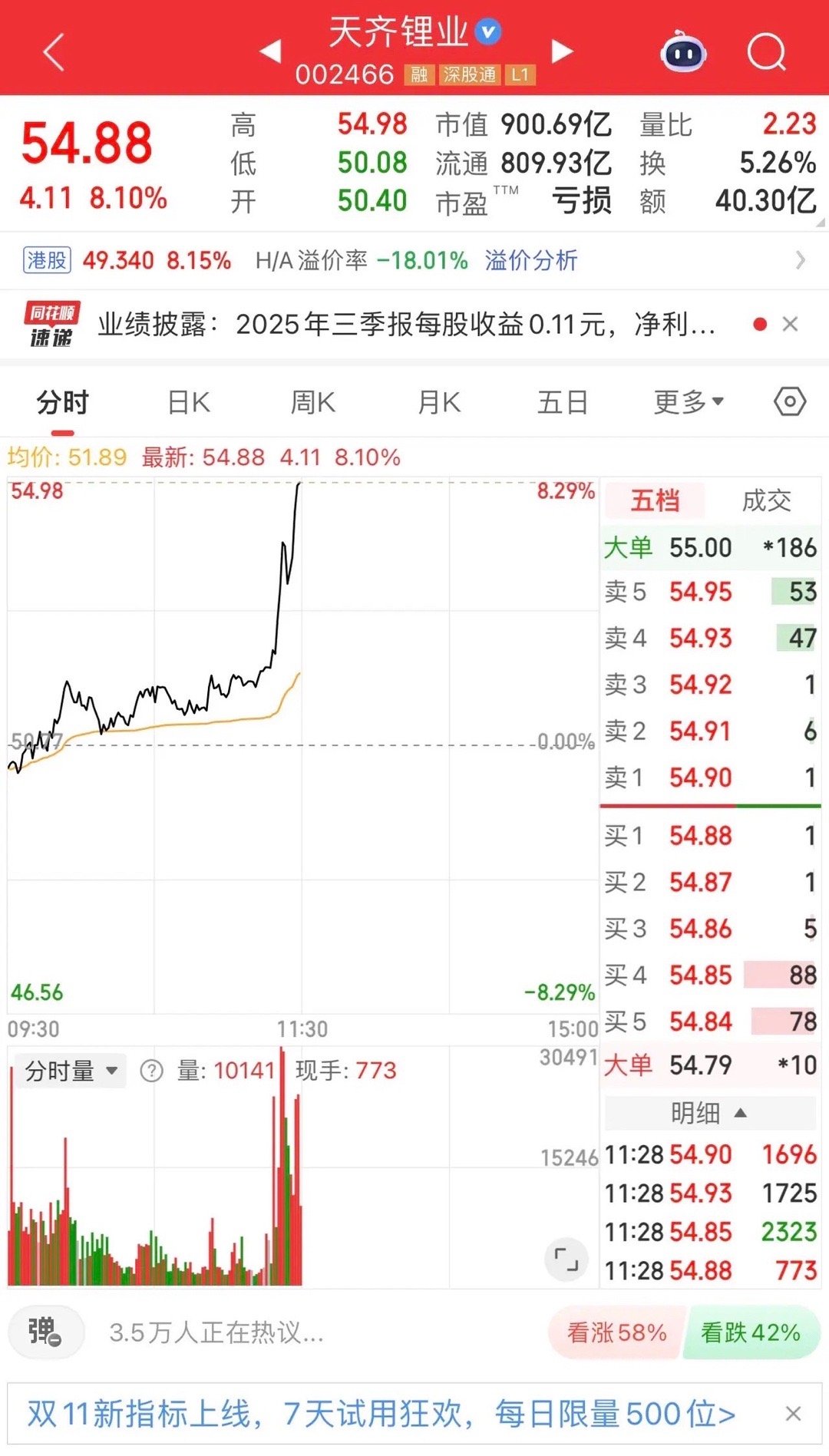 天齐锂业、赣锋锂业双龙共舞，为上午固态电池行情划下完美句号。值此欢欣鼓舞之际，钴