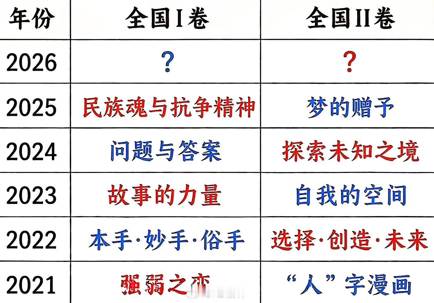高考 2026高考范文预测：——考AI、速成、浮躁 → 用《以拙诚赴长路，以深耕