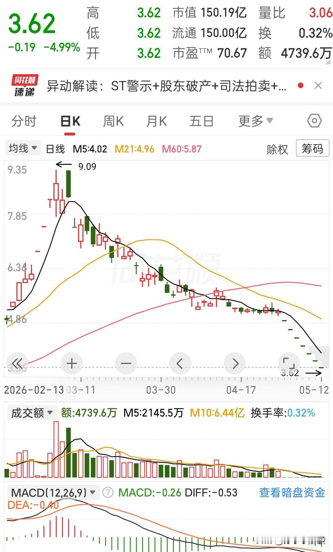这ST股的一字断魂刀，看得人心里发慌！
 
老股民都知道，这种带星的ST股，一旦