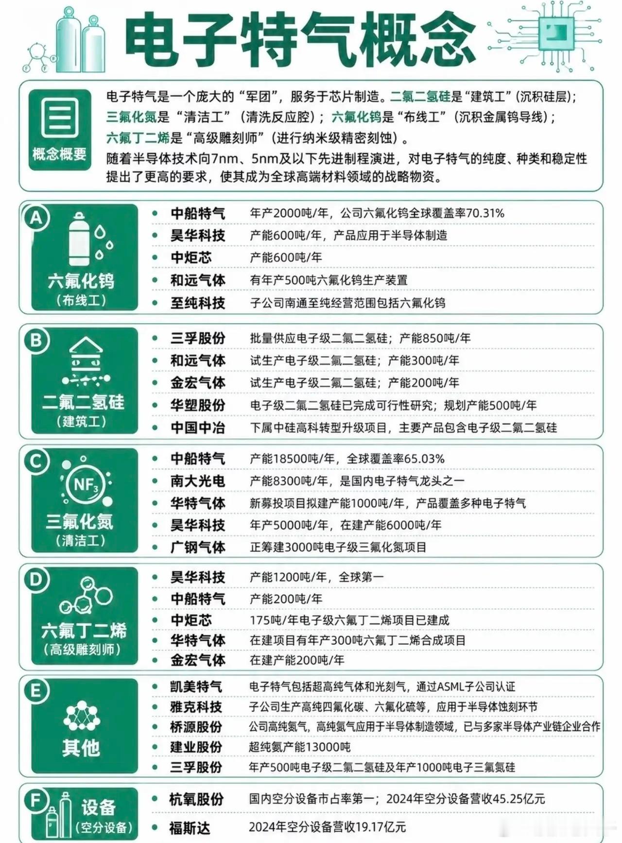 电子特气全产业链龙头梳理：电子特气是芯片制造核心耗材，分为高端氟系刻蚀气、光刻混