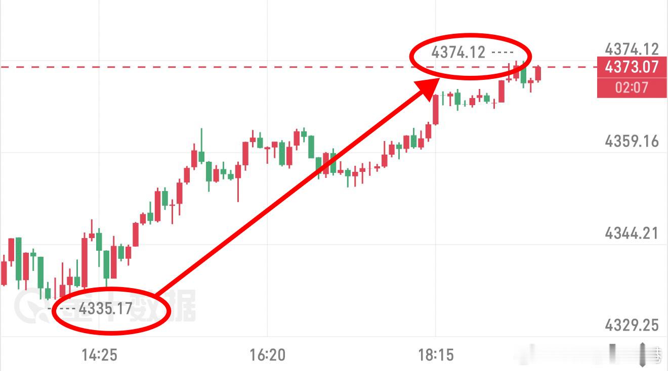 早午间看多思路的含金量还在上升，4335➡️4374一路向北！ 