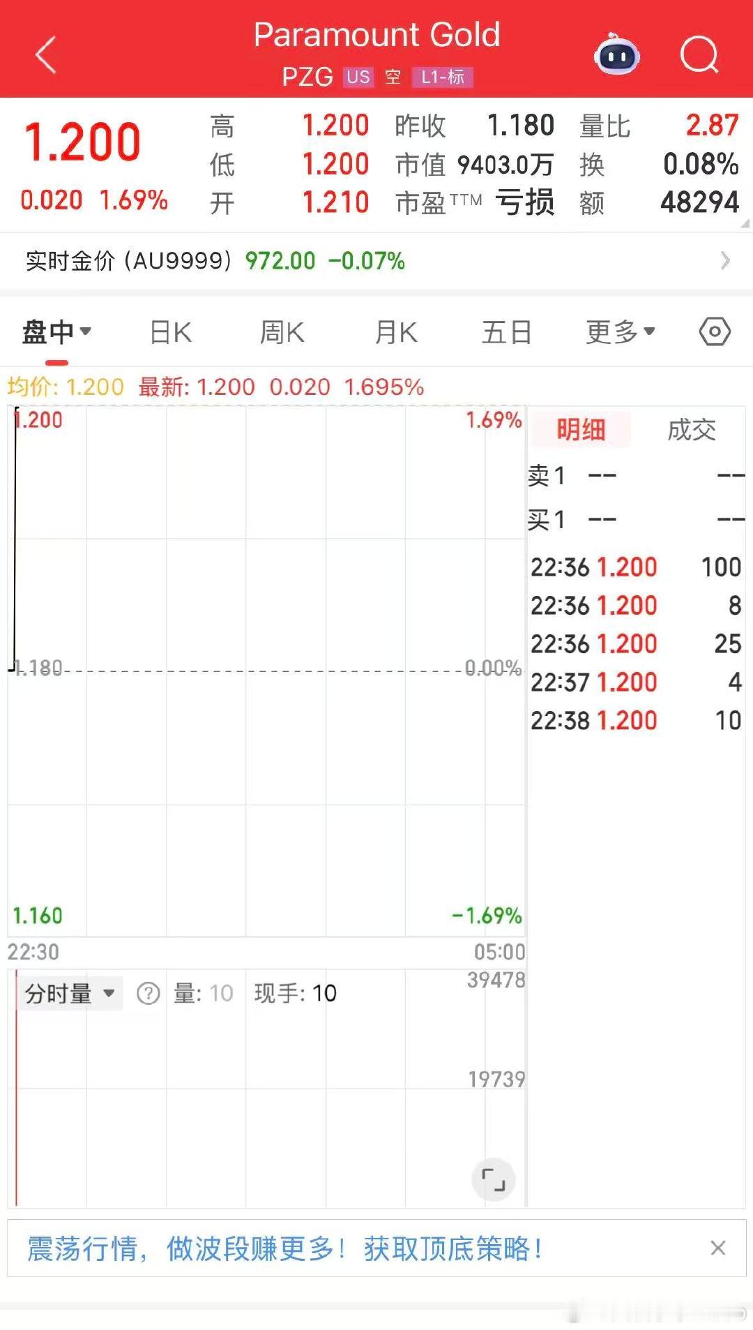 【派拉蒙天舞跌超4.5%】派拉蒙天舞股价大跌 12月17日，派拉蒙天舞盘初下跌4