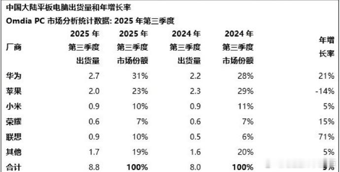 iPad中国市场份额大跌12月2日，Omdia最新发布了2025年第三季度中国平