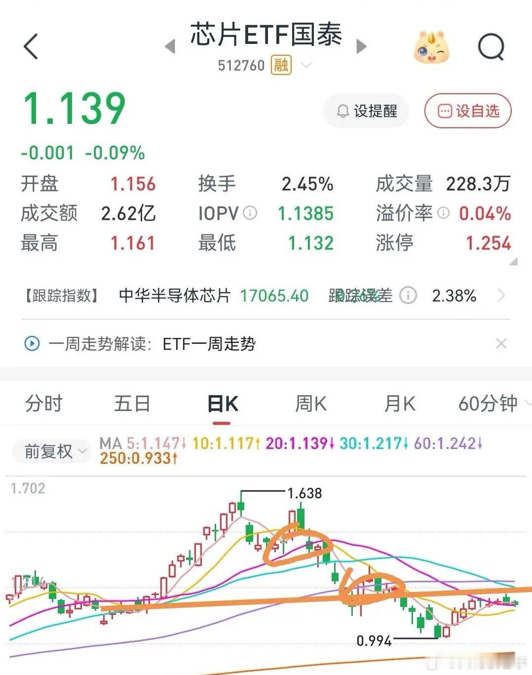 8月24日，下跌趋势已经摆到台面上，尤其科技半导体，小心警惕再度出现回落。收盘数