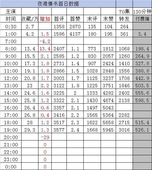 新剧实时数据截止19点1️⃣《拆cp不成，反成爸妈心尖宠》至春禾 张晋宜 卡戎 