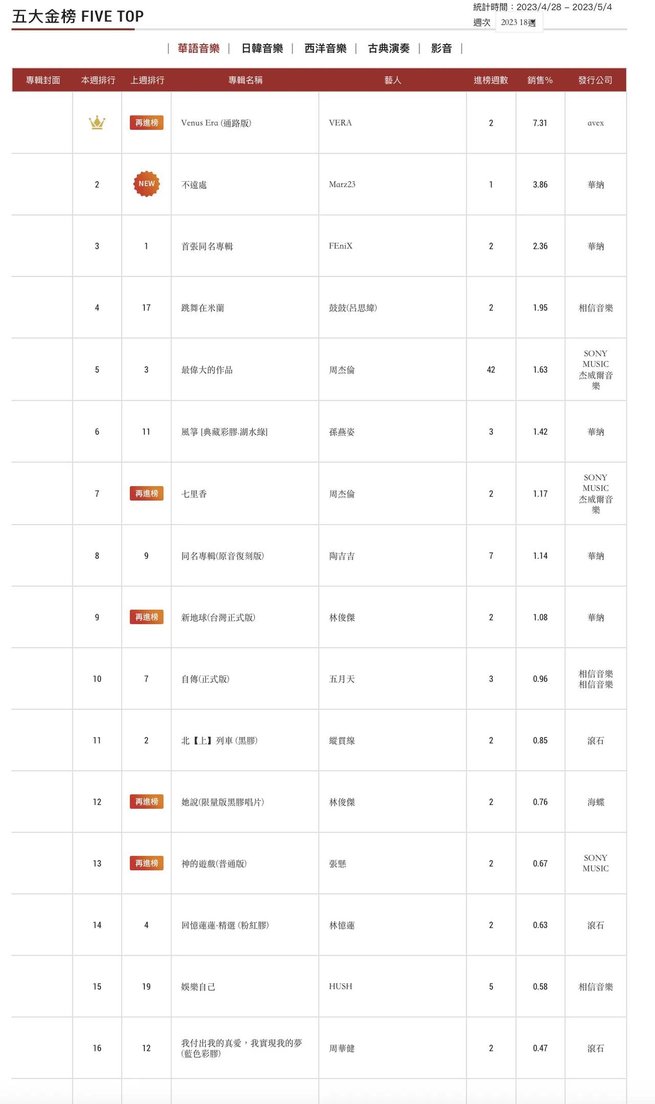 五大唱片榜2023年第18周榜单，VERA《Venus Era》获得冠军，Mar