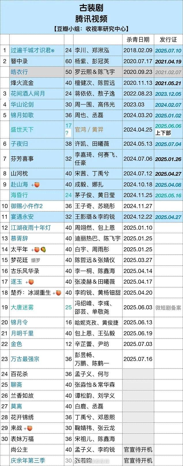 待播古装剧一览 ​​​