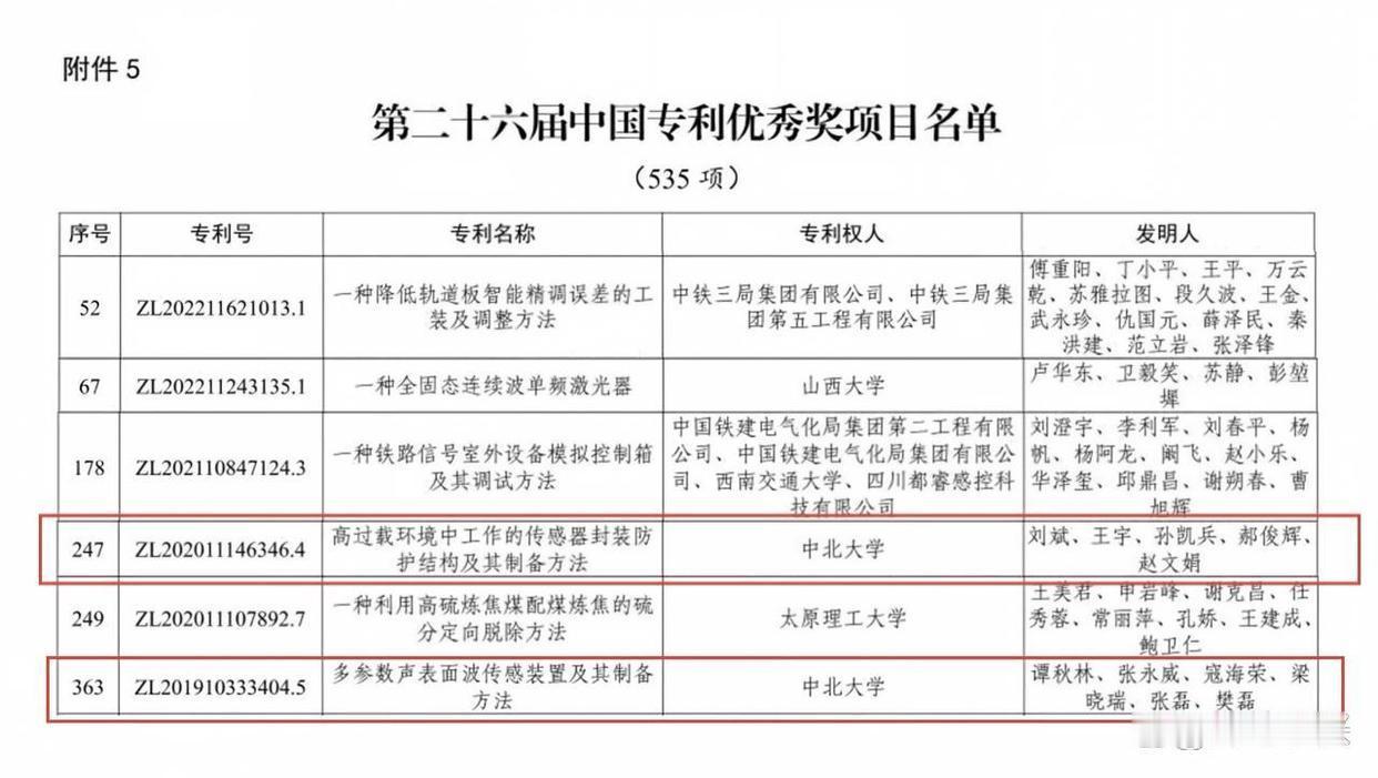 中北大学刘斌教授领衔的国防科技创新团队荣获中国专利优秀奖
 近日，第二十六届中国