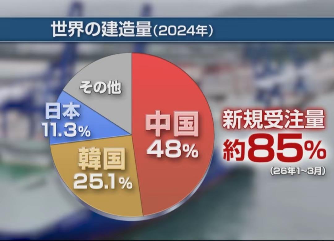日本要搞造船复兴计划，目标在2035年将日本造船产能提升到目前的两倍，觉得是好高