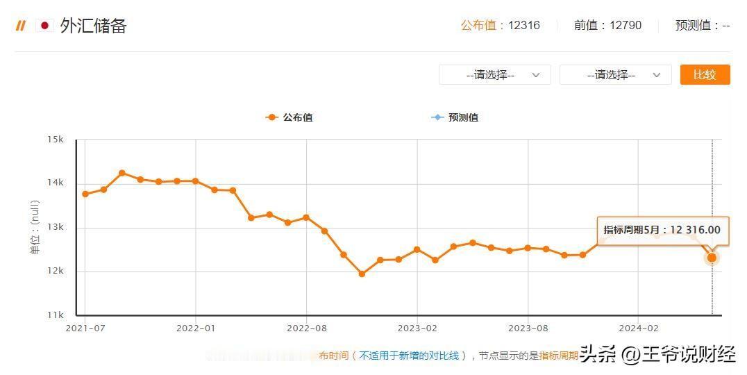 【再减少474亿美元！日本外汇储备连续2个月减少！背后发生了什么？】

王爷说财