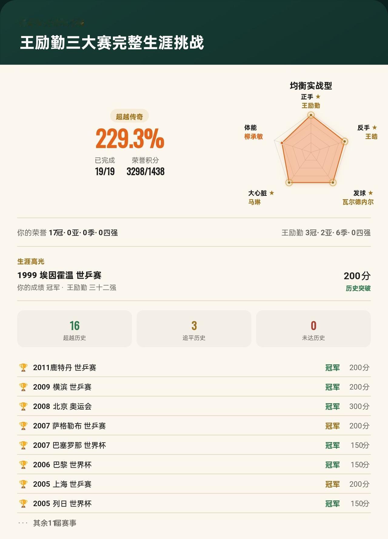 王励勤三大赛19届全部打完！改写16届历史，最终完成度229.3%
我在《改写乒