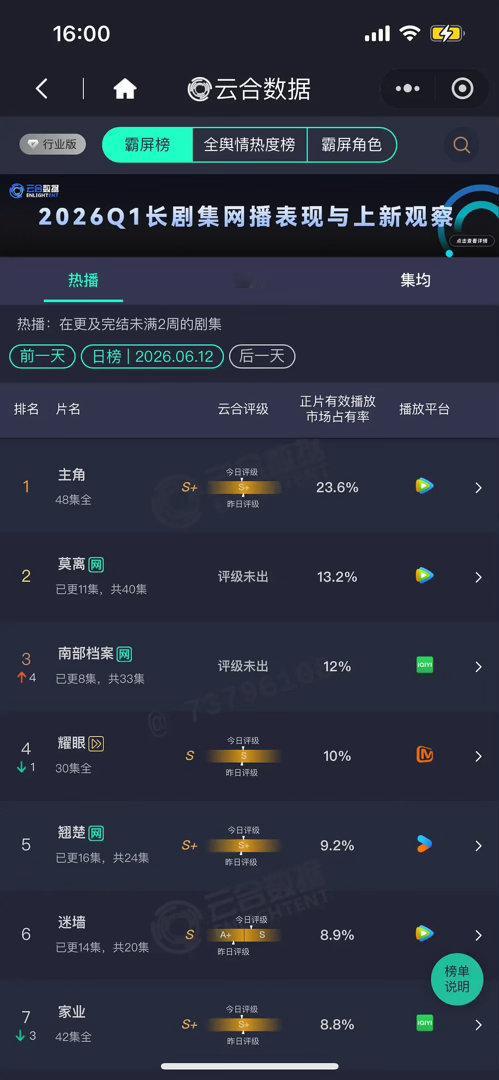 南部档案云合上升至第三第三了，太棒了！张新成