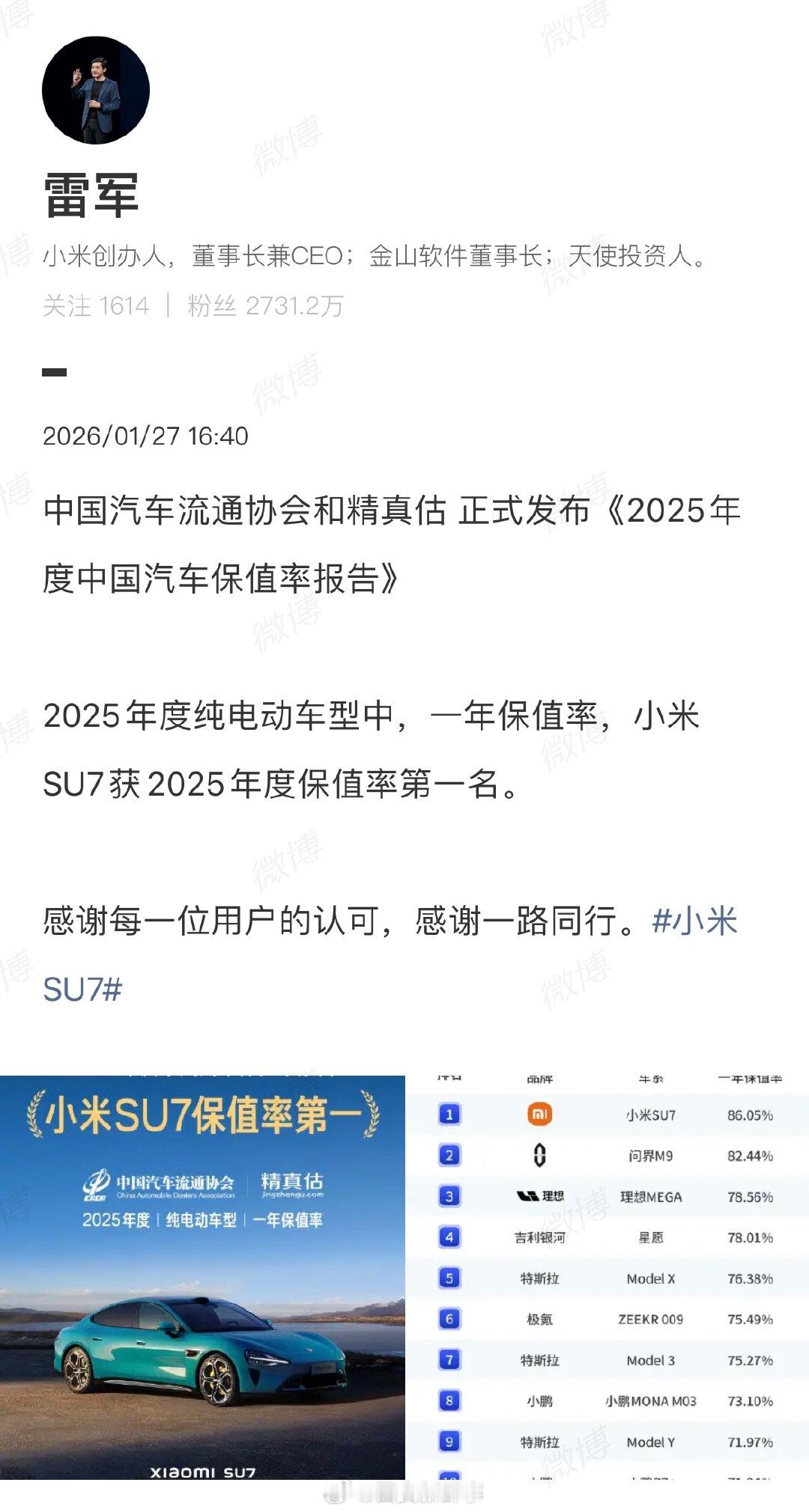 【雷军感谢用户认可】雷军回应SU7获2025年度保值率第一 1月27日，中国汽车