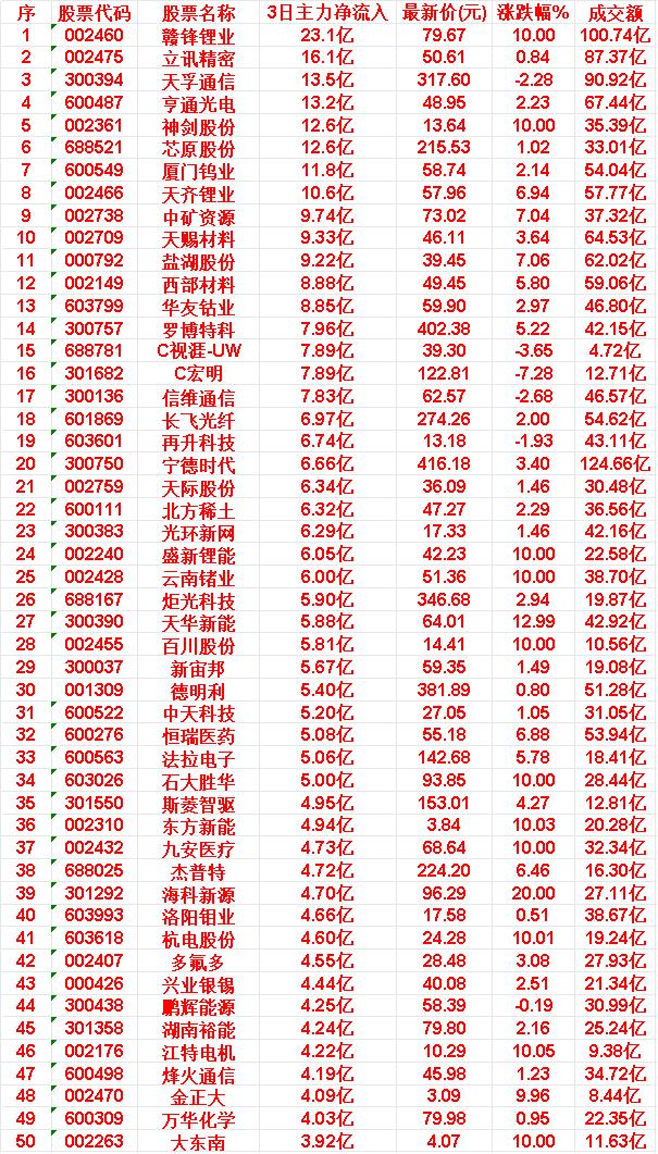 3月30日，前3天主力大幅买入的50名单一览！


赣锋锂业：3日主力净流入 2