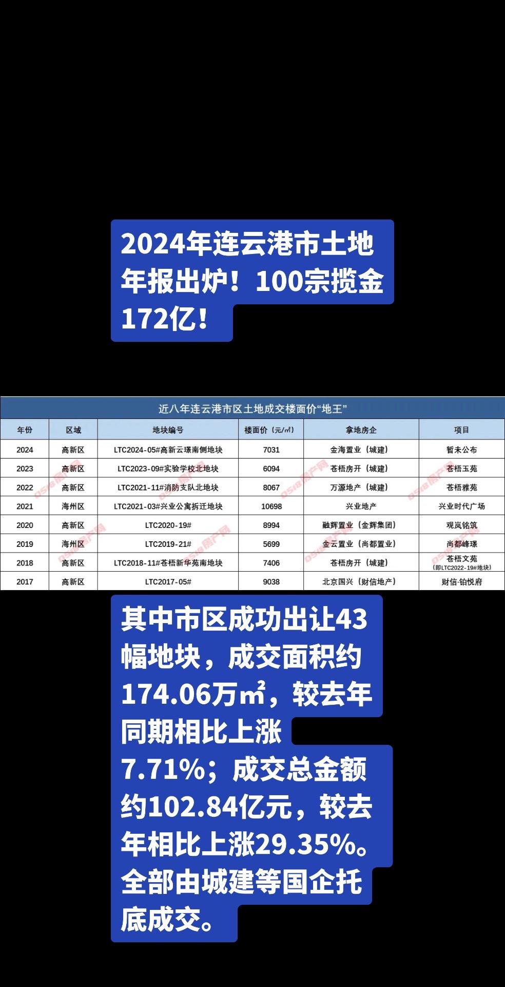 全市土地年报出炉！100宗揽金172亿！2024年，市区成功出让43幅...