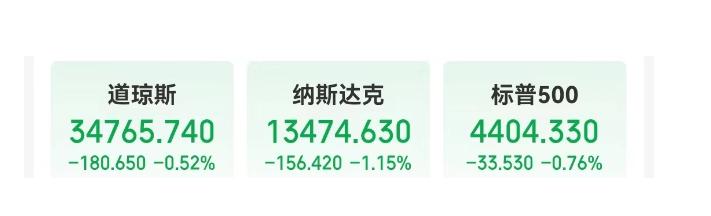 美联储 7 月会议纪要显示“未来或进一步加息”，美股三大指数收跌
事实上，对于美